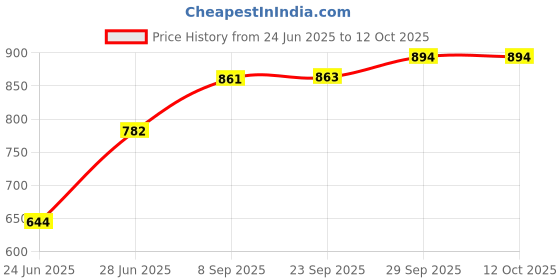 flipkart.com hm evotek Aluminium Grill Non Stick Toast Sandwich Maker, Litti Maker | Appam Stand K4 Toast hm evotek Price History Graph from 24 Jun 2025 to 12 Oct 2025