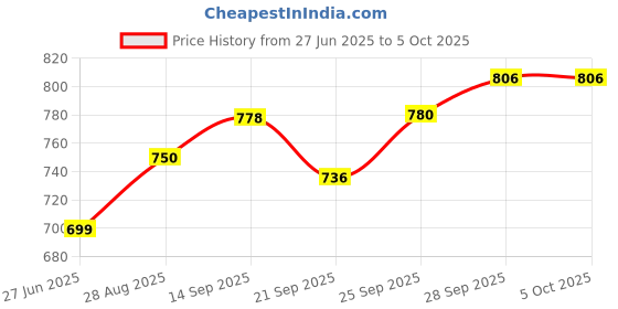 flipkart.com hm evotek Aluminium Grill Non Stick Toast Sandwich Maker, Litti Maker | Appam Stand K5 Toast hm evotek Price History Graph from 27 Jun 2025 to 5 Oct 2025