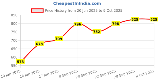 flipkart.com hm evotek Aluminium Grill Non Stick Toast Sandwich Maker, Litti Maker | Appam Stand K6 0 W Pop Up Toaster hm evotek Price History Graph from 20 Jun 2025 to 9 Oct 2025