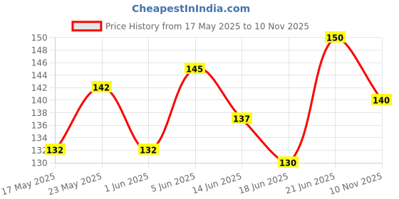 flipkart.com hm evotek Anti-Mosquito 3 Layer Tape Strong Adhesive Window Screen Repair Kit Tape (Manual) hm evotek Price History Graph from 17 May 2025 to 10 Nov 2025