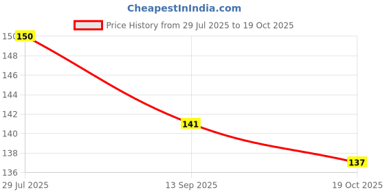 flipkart.com hm evotek Anti-Mosquito 3 Layer Tape Strong Adhesive Window Screen Repair Kit Tape (Manual) hm evotek Price History Graph from 29 Jul 2025 to 19 Oct 2025