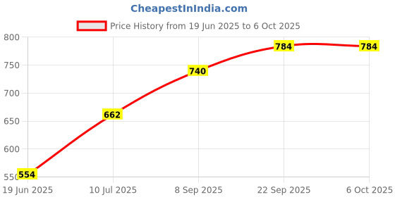 flipkart.com hm evotek Appam Patra Maker, Litti Maker Gas Stove Compatible Regular Sandwich Maker K4 0 W Pop Up Toaster hm evotek Price History Graph from 19 Jun 2025 to 5 Oct 2025