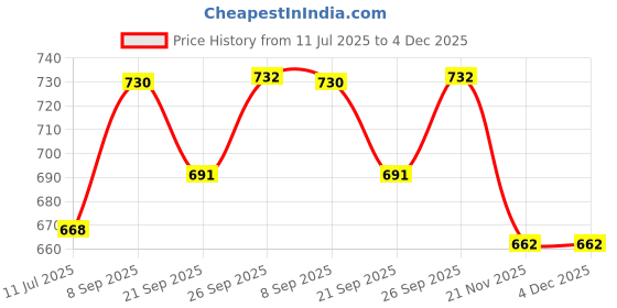 flipkart.com hm evotek Appam Patra Maker, Litti Maker Gas Stove Compatible Regular Sandwich Maker K6 Toast hm evotek Price History Graph from 11 Jul 2025 to 3 Dec 2025