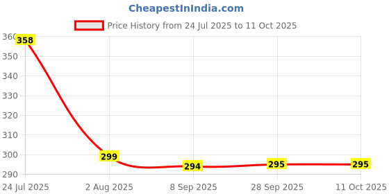 flipkart.com hm evotek Appam Patra with Lid Guntapongadalu Pan Paniyaram Pan Litti Maker Appe Pan K7 Paniarakkal with Lid 1 L capacity 23 cm diameter hm evotek Price History Graph from 24 Jul 2025 to 10 Oct 2025