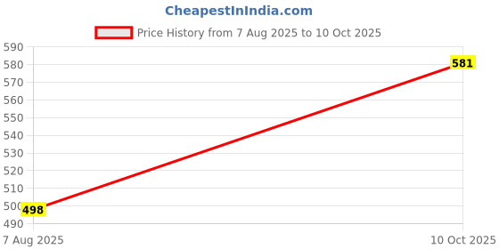flipkart.com hm evotek Best Gas Stove Waffle Maker | Non Stick Die Cast Aluminium Pan for Breakfast Waffle Maker hm evotek Price History Graph from 7 Aug 2025 to 10 Oct 2025