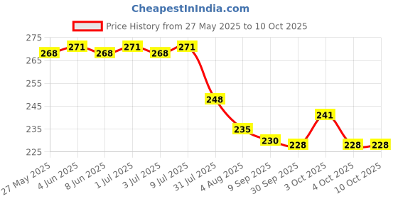flipkart.com hm evotek Bird Spike hm evotek Price History Graph from 27 May 2025 to 10 Oct 2025