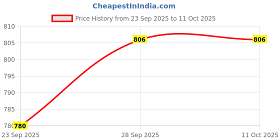 flipkart.com hm evotek Combo Gas Sandwich Maker with Grill and Toast Plates for Instant Meals Grill, Toast hm evotek Price History Graph from 23 Sep 2025 to 11 Oct 2025