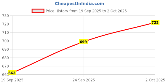 flipkart.com hm evotek Combo Gas Stove Sandwich Toaster for Crunchy and Soft Toasted Bread Snacks Grill, Toast hm evotek Price History Graph from 19 Sep 2025 to 2 Oct 2025