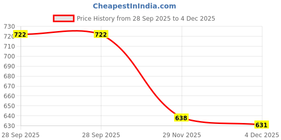 flipkart.com hm evotek Combo Sandwich Toaster Gas Grill and Toast Plate for Kitchen Street Food Grill, Toast hm evotek Price History Graph from 28 Sep 2025 to 4 Dec 2025
