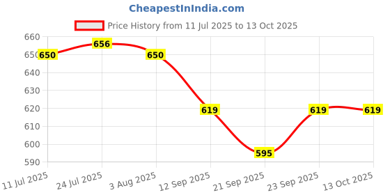 flipkart.com hm evotek combo steel sauce pan chai milk pan pot boiler container coffee maker Sauce Pan 23 cm diameter 2 L, 1.5 L, 1 L capacity hm evotek Price History Graph from 11 Jul 2025 to 13 Oct 2025