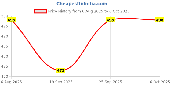 flipkart.com hm evotek Die Cast Aluminium Gas Stove Waffle Maker | Non Stick, Easy Clean & Durable Waffle Maker hm evotek Price History Graph from 6 Aug 2025 to 5 Oct 2025