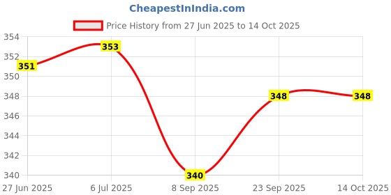 flipkart.com hm evotek Dry Disposable Glove Set hm evotek Price History Graph from 27 Jun 2025 to 13 Oct 2025