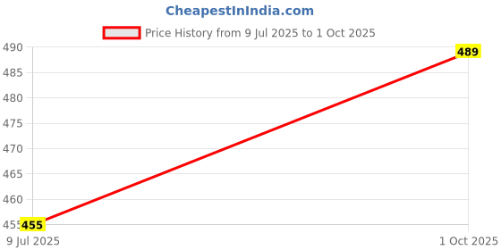 flipkart.com hm evotek Exel Large Tray, Set of 4, Blue & Green Color, Made in India, MRV01800 Tray hm evotek Price History Graph from 9 Jul 2025 to 1 Oct 2025
