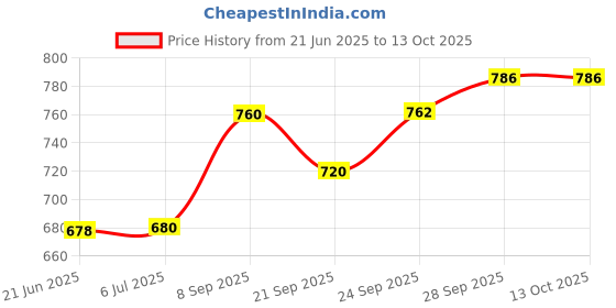 flipkart.com hm evotek Gas Stove Compatible Sandwich Maker | Appam Patra with Stainless Steel Lid K7 0 W Pop Up Toaster hm evotek Price History Graph from 21 Jun 2025 to 12 Oct 2025