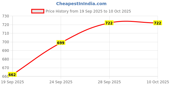 flipkart.com hm evotek Gas Stove Sandwich Maker Combo for Grilled Toast and Daily Tiffin Snacks Grill, Toast hm evotek Price History Graph from 19 Sep 2025 to 9 Oct 2025