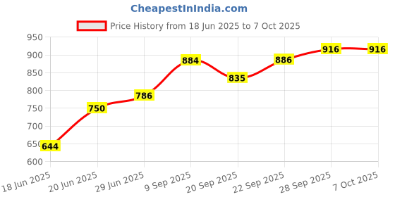 flipkart.com hm evotek Grill Sandwich Toaster, Gas Compatible | paniyaram pan Non Stick with Lid K5 0 W Pop Up Toaster hm evotek Price History Graph from 18 Jun 2025 to 7 Oct 2025