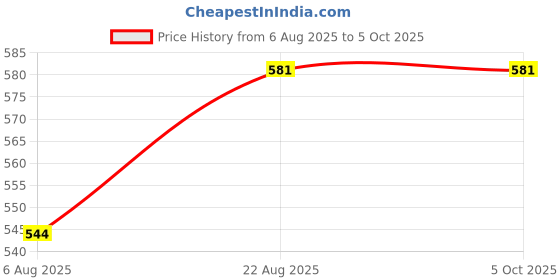 flipkart.com hm evotek HM-Handle Non-Stick Waffles Maker Stovetop Waffle Maker hm evotek Price History Graph from 6 Aug 2025 to 5 Oct 2025