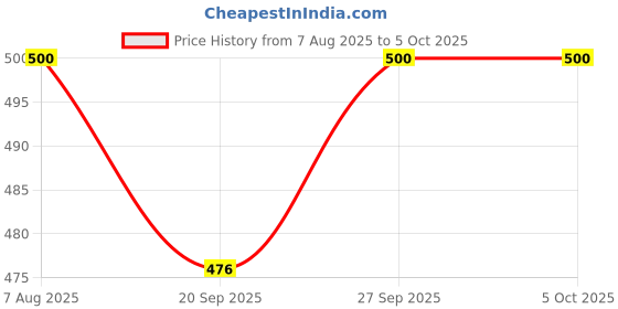 flipkart.com hm evotek HM-Non Stick Quality Waffle Maker Waffle Maker hm evotek Price History Graph from 7 Aug 2025 to 5 Oct 2025