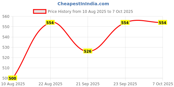 flipkart.com hm evotek HM-Nonstick Waffle Maker Pan, Stove Top Waffle Skillet for Belgian Waffle Maker hm evotek Price History Graph from 10 Aug 2025 to 7 Oct 2025