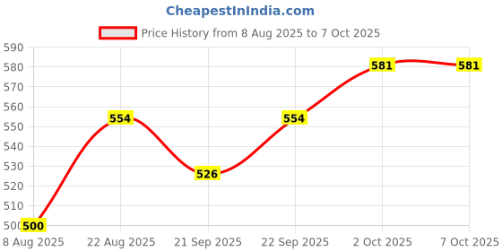 flipkart.com hm evotek HM-Stove Top Iron Waffle Maker,Deep Fill Non-Stick Plates Teflon Coating Waffle Maker hm evotek Price History Graph from 8 Aug 2025 to 4 Oct 2025