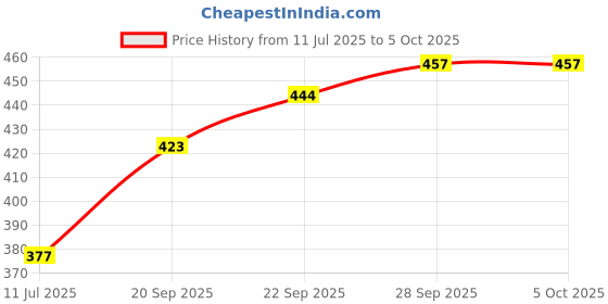 flipkart.com hm evotek HM_EL01 200 W Pop Up Toaster hm evotek Price History Graph from 11 Jul 2025 to 4 Oct 2025