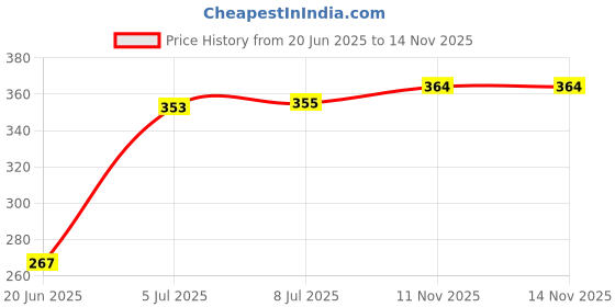 flipkart.com hm evotek HM_Gas Sandwich Maker H-13 Grill hm evotek Price History Graph from 20 Jun 2025 to 14 Nov 2025