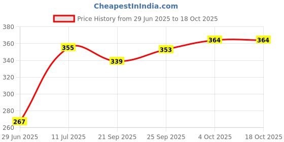 flipkart.com hm evotek HM_Gas Sandwich Maker H-37 Grill hm evotek Price History Graph from 29 Jun 2025 to 18 Oct 2025