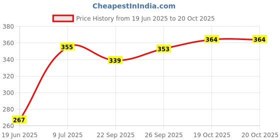flipkart.com hm evotek HM_Gas Sandwich Maker H-55 Grill hm evotek Price History Graph from 19 Jun 2025 to 20 Oct 2025