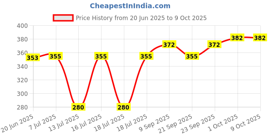 flipkart.com hm evotek HM_Gas Sandwich Maker H-57 Grill hm evotek Price History Graph from 20 Jun 2025 to 9 Oct 2025