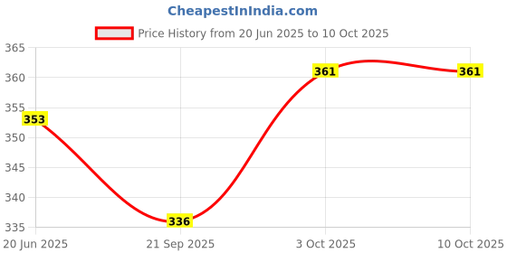flipkart.com hm evotek HM_Grill Toaster Sandwich Toast Toast hm evotek Price History Graph from 20 Jun 2025 to 9 Oct 2025