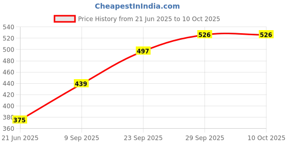 flipkart.com hm evotek HM_Grill Toster T1 0 W Pop Up Toaster hm evotek Price History Graph from 21 Jun 2025 to 10 Oct 2025