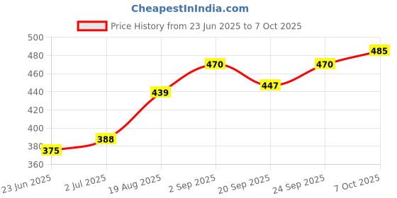 flipkart.com hm evotek HM_Grill Toster T10 0 W Pop Up Toaster hm evotek Price History Graph from 23 Jun 2025 to 7 Oct 2025