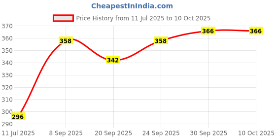 flipkart.com hm evotek HM_Grill Toster T12 0 W Pop Up Toaster hm evotek Price History Graph from 11 Jul 2025 to 9 Oct 2025