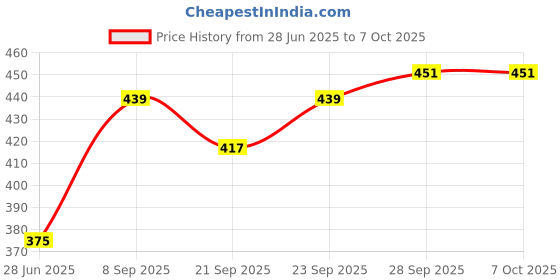 flipkart.com hm evotek HM_Grill Toster T3 0 W Pop Up Toaster hm evotek Price History Graph from 28 Jun 2025 to 7 Oct 2025