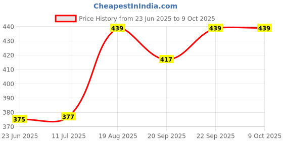 flipkart.com hm evotek HM_Grill Toster T5 0 W Pop Up Toaster hm evotek Price History Graph from 23 Jun 2025 to 7 Oct 2025