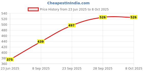flipkart.com hm evotek HM_Grill Toster T6 0 W Pop Up Toaster hm evotek Price History Graph from 23 Jun 2025 to 7 Oct 2025
