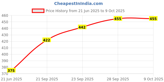 flipkart.com hm evotek HM_Grill Toster T9 0 W Pop Up Toaster hm evotek Price History Graph from 21 Jun 2025 to 8 Oct 2025
