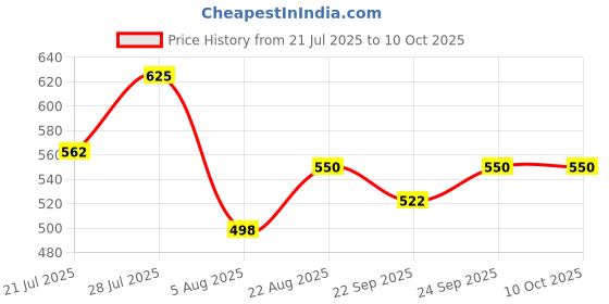 flipkart.com hm evotek HM_Non Stick Waffle Maker Mould for Gas Burner Stove 0 W Pop Up Toaster hm evotek Price History Graph from 21 Jul 2025 to 10 Oct 2025