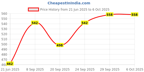 flipkart.com hm evotek HM_Regular And Grill Toster Black 0 W Pop Up Toaster hm evotek Price History Graph from 21 Jun 2025 to 6 Oct 2025