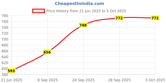 flipkart.com hm evotek HM_Regular , Squre And Grill Toster Black 0 W Pop Up Toaster hm evotek Price History Graph from 21 Jun 2025 to 5 Oct 2025