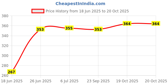 flipkart.com hm evotek HM_Square Grill Toaster Sandwich Grill hm evotek Price History Graph from 18 Jun 2025 to 20 Oct 2025