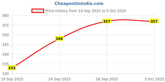 flipkart.com hm evotek Instant Gas Toaster Non Stick for Grilled Sandwich and Bread Snacks Grill hm evotek Price History Graph from 19 Sep 2025 to 5 Oct 2025