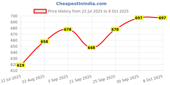 flipkart.com hm evotek Litti Maker | Appe Stand | Dishwasher Safe, Non Electric Grill Sandwich Maker K5 0 W Pop Up Toaster hm evotek Price History Graph from 22 Jul 2025 to 8 Oct 2025