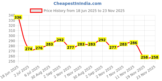 flipkart.com hm evotek Men and Women Working Gloves with Grip for Precision Work and Safety Purpose K4 Golf Gloves hm evotek Price History Graph from 18 Jun 2025 to 23 Nov 2025