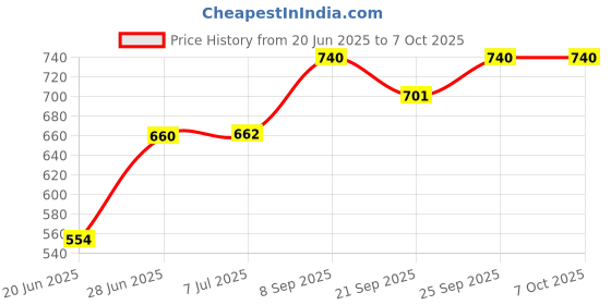 flipkart.com hm evotek Non-electric Sandwich Maker | 2 Side Handle Appam Patra / Appam pan with Lid K4 0 W Pop Up Toaster hm evotek Price History Graph from 20 Jun 2025 to 6 Oct 2025