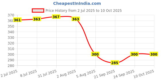 flipkart.com hm evotek Non Stick 12 Cavity Appam Patra With Lids HM-79 Tawa 23 cm diameter with Lid hm evotek Price History Graph from 2 Jul 2025 to 10 Oct 2025