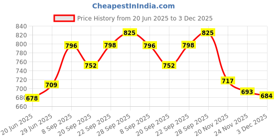 flipkart.com hm evotek Non-Stick Aluminium Grill Sandwich Bread Toaster | Appam Patra with Steel Lid K4 0 W Pop Up Toaster hm evotek Price History Graph from 20 Jun 2025 to 3 Dec 2025