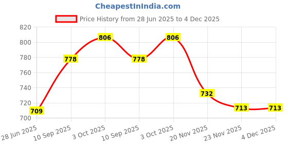 flipkart.com hm evotek Non-Stick Aluminium Grill Sandwich Bread Toaster | Appam Patra with Steel Lid K5 Toast hm evotek Price History Graph from 28 Jun 2025 to 3 Dec 2025