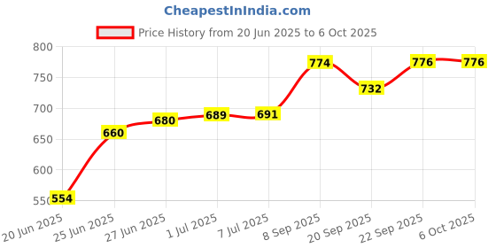 flipkart.com hm evotek Non-Stick Appam Patra with Stainless Steel Lid, Sandwich Toaster with Spatter K4 0 W Pop Up Toaster hm evotek Price History Graph from 20 Jun 2025 to 5 Oct 2025