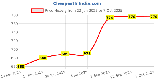 flipkart.com hm evotek Non-Stick Appam Patra with Stainless Steel Lid, Sandwich Toaster with Spatter K5 0 W Pop Up Toaster hm evotek Price History Graph from 23 Jun 2025 to 7 Oct 2025